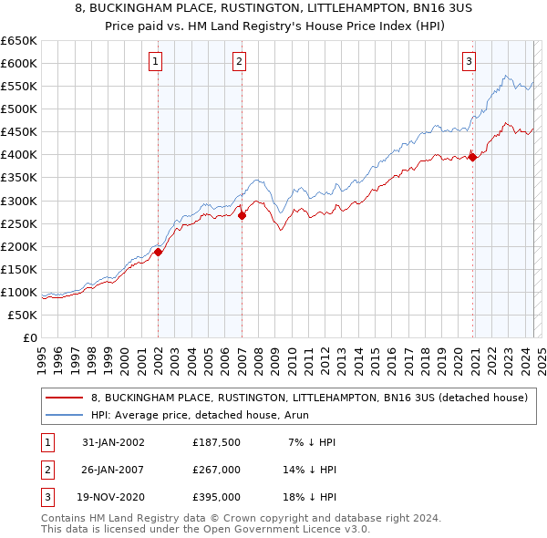 8, BUCKINGHAM PLACE, RUSTINGTON, LITTLEHAMPTON, BN16 3US: Price paid vs HM Land Registry's House Price Index