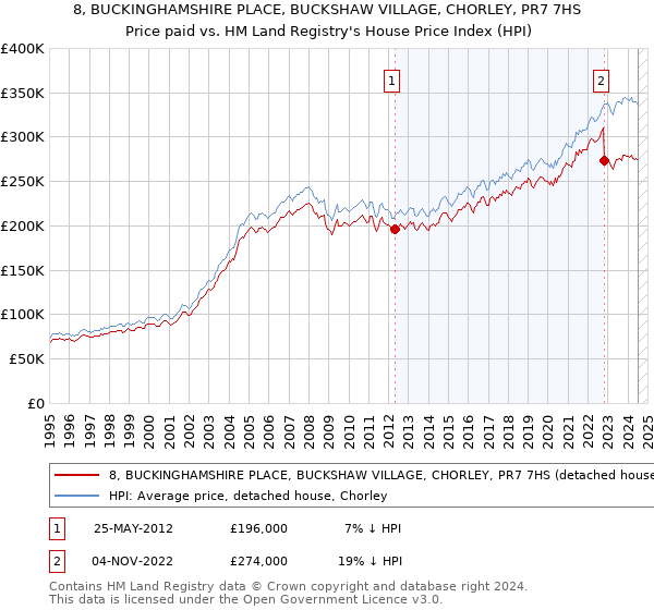 8, BUCKINGHAMSHIRE PLACE, BUCKSHAW VILLAGE, CHORLEY, PR7 7HS: Price paid vs HM Land Registry's House Price Index