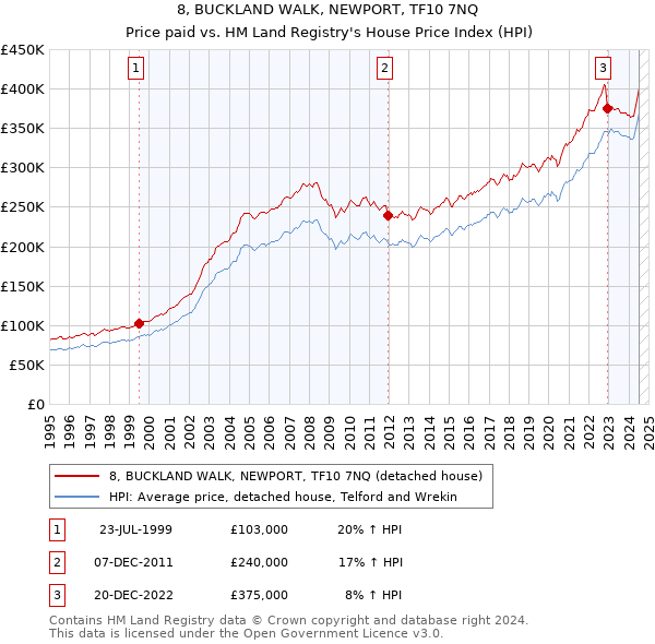 8, BUCKLAND WALK, NEWPORT, TF10 7NQ: Price paid vs HM Land Registry's House Price Index