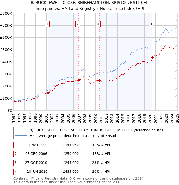 8, BUCKLEWELL CLOSE, SHIREHAMPTON, BRISTOL, BS11 0EL: Price paid vs HM Land Registry's House Price Index