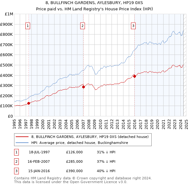 8, BULLFINCH GARDENS, AYLESBURY, HP19 0XS: Price paid vs HM Land Registry's House Price Index