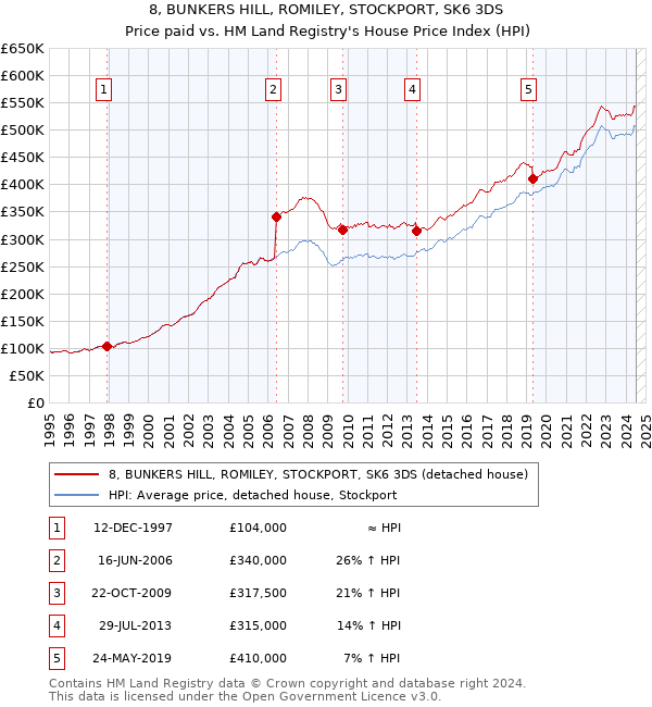 8, BUNKERS HILL, ROMILEY, STOCKPORT, SK6 3DS: Price paid vs HM Land Registry's House Price Index