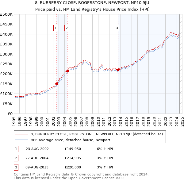 8, BURBERRY CLOSE, ROGERSTONE, NEWPORT, NP10 9JU: Price paid vs HM Land Registry's House Price Index