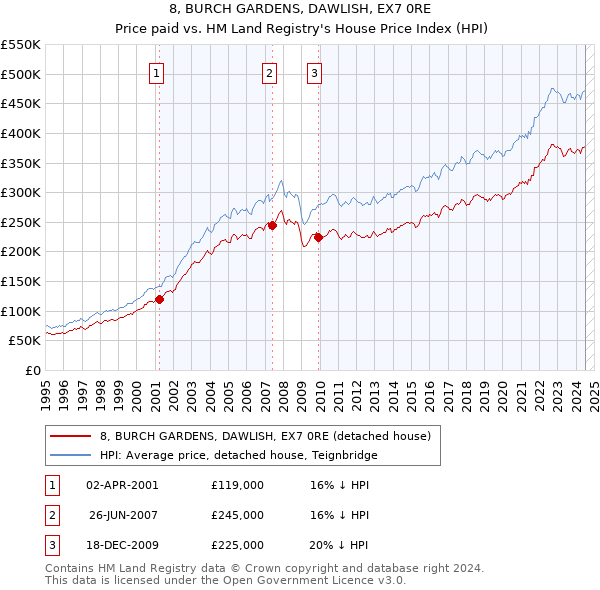 8, BURCH GARDENS, DAWLISH, EX7 0RE: Price paid vs HM Land Registry's House Price Index