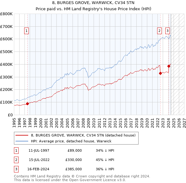 8, BURGES GROVE, WARWICK, CV34 5TN: Price paid vs HM Land Registry's House Price Index