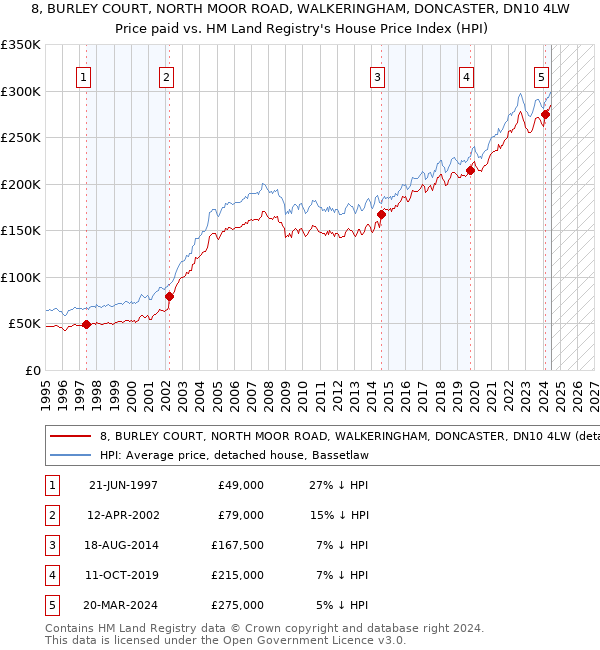 8, BURLEY COURT, NORTH MOOR ROAD, WALKERINGHAM, DONCASTER, DN10 4LW: Price paid vs HM Land Registry's House Price Index