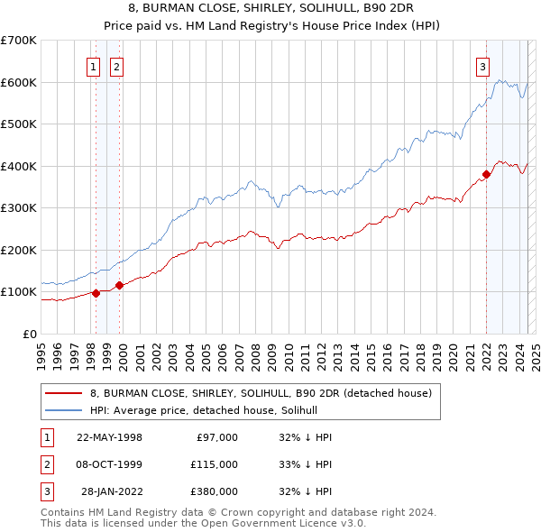 8, BURMAN CLOSE, SHIRLEY, SOLIHULL, B90 2DR: Price paid vs HM Land Registry's House Price Index