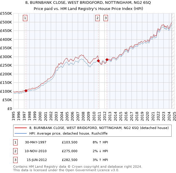 8, BURNBANK CLOSE, WEST BRIDGFORD, NOTTINGHAM, NG2 6SQ: Price paid vs HM Land Registry's House Price Index