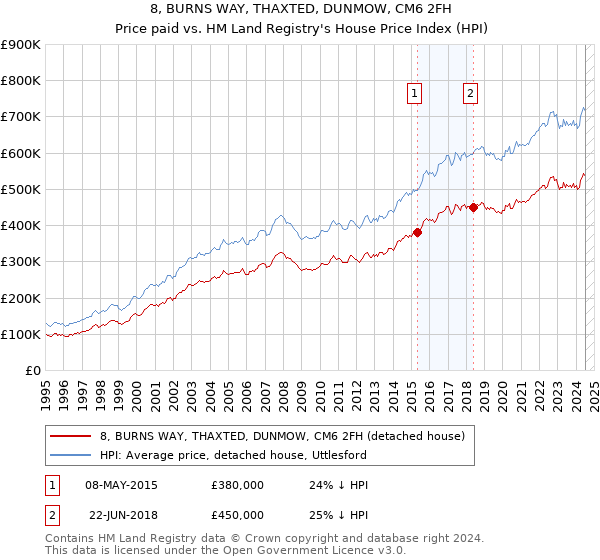 8, BURNS WAY, THAXTED, DUNMOW, CM6 2FH: Price paid vs HM Land Registry's House Price Index