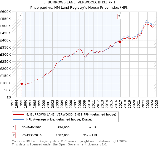 8, BURROWS LANE, VERWOOD, BH31 7PH: Price paid vs HM Land Registry's House Price Index