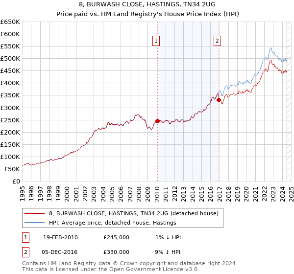 8, BURWASH CLOSE, HASTINGS, TN34 2UG: Price paid vs HM Land Registry's House Price Index