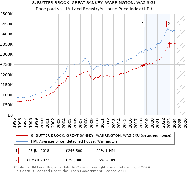 8, BUTTER BROOK, GREAT SANKEY, WARRINGTON, WA5 3XU: Price paid vs HM Land Registry's House Price Index