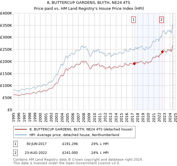 8, BUTTERCUP GARDENS, BLYTH, NE24 4TS: Price paid vs HM Land Registry's House Price Index