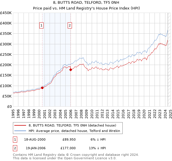 8, BUTTS ROAD, TELFORD, TF5 0NH: Price paid vs HM Land Registry's House Price Index