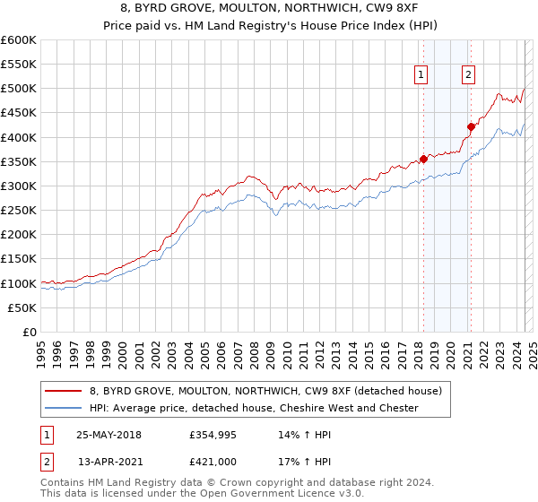 8, BYRD GROVE, MOULTON, NORTHWICH, CW9 8XF: Price paid vs HM Land Registry's House Price Index