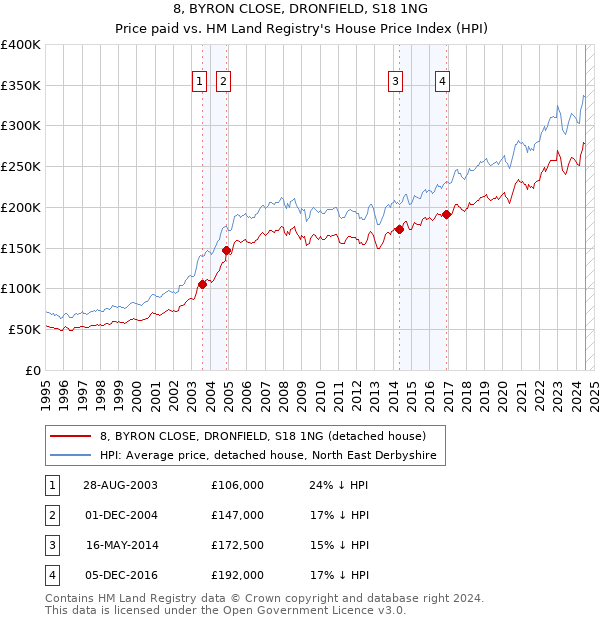 8, BYRON CLOSE, DRONFIELD, S18 1NG: Price paid vs HM Land Registry's House Price Index