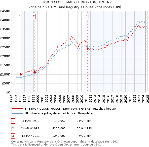 8, BYRON CLOSE, MARKET DRAYTON, TF9 1NZ: Price paid vs HM Land Registry's House Price Index