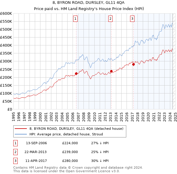 8, BYRON ROAD, DURSLEY, GL11 4QA: Price paid vs HM Land Registry's House Price Index