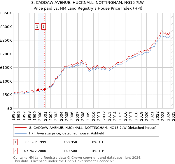 8, CADDAW AVENUE, HUCKNALL, NOTTINGHAM, NG15 7LW: Price paid vs HM Land Registry's House Price Index