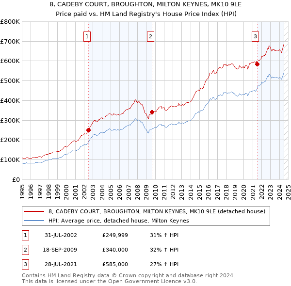 8, CADEBY COURT, BROUGHTON, MILTON KEYNES, MK10 9LE: Price paid vs HM Land Registry's House Price Index