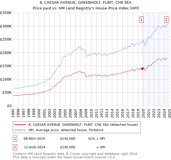 8, CAESAR AVENUE, OAKENHOLT, FLINT, CH6 5EA: Price paid vs HM Land Registry's House Price Index