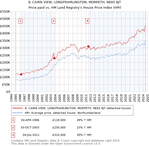 8, CAIRN VIEW, LONGFRAMLINGTON, MORPETH, NE65 8JT: Price paid vs HM Land Registry's House Price Index