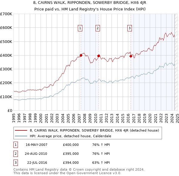 8, CAIRNS WALK, RIPPONDEN, SOWERBY BRIDGE, HX6 4JR: Price paid vs HM Land Registry's House Price Index