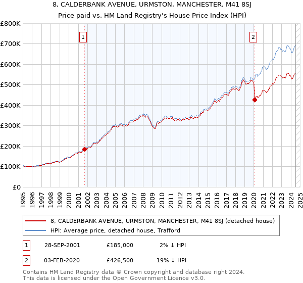 8, CALDERBANK AVENUE, URMSTON, MANCHESTER, M41 8SJ: Price paid vs HM Land Registry's House Price Index