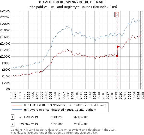 8, CALDERMERE, SPENNYMOOR, DL16 6XT: Price paid vs HM Land Registry's House Price Index