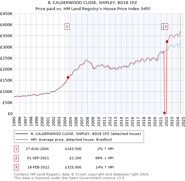 8, CALDERWOOD CLOSE, SHIPLEY, BD18 1PZ: Price paid vs HM Land Registry's House Price Index