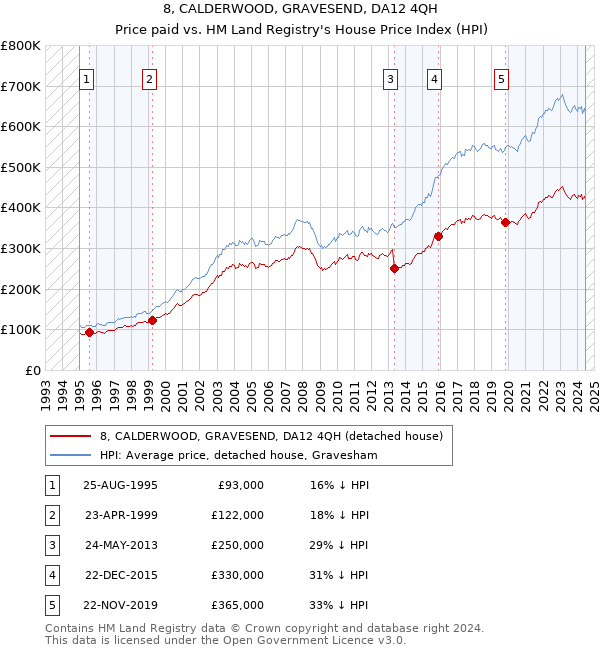 8, CALDERWOOD, GRAVESEND, DA12 4QH: Price paid vs HM Land Registry's House Price Index