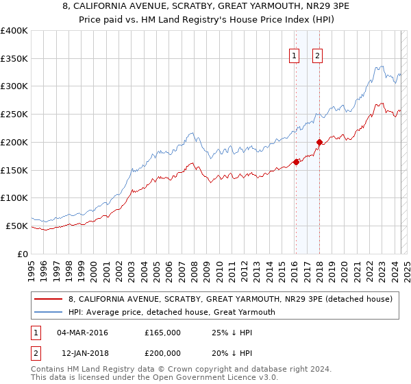 8, CALIFORNIA AVENUE, SCRATBY, GREAT YARMOUTH, NR29 3PE: Price paid vs HM Land Registry's House Price Index