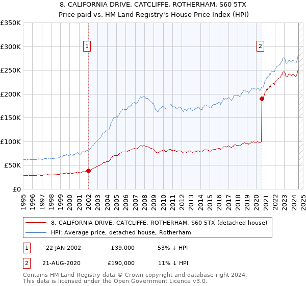 8, CALIFORNIA DRIVE, CATCLIFFE, ROTHERHAM, S60 5TX: Price paid vs HM Land Registry's House Price Index