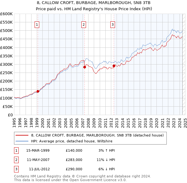 8, CALLOW CROFT, BURBAGE, MARLBOROUGH, SN8 3TB: Price paid vs HM Land Registry's House Price Index