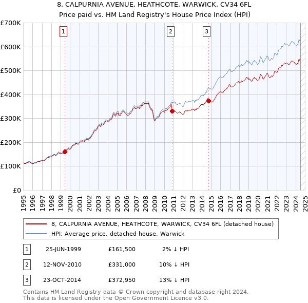 8, CALPURNIA AVENUE, HEATHCOTE, WARWICK, CV34 6FL: Price paid vs HM Land Registry's House Price Index