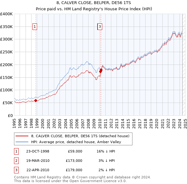 8, CALVER CLOSE, BELPER, DE56 1TS: Price paid vs HM Land Registry's House Price Index