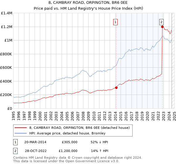 8, CAMBRAY ROAD, ORPINGTON, BR6 0EE: Price paid vs HM Land Registry's House Price Index