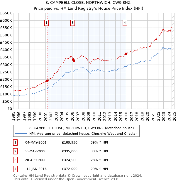 8, CAMPBELL CLOSE, NORTHWICH, CW9 8NZ: Price paid vs HM Land Registry's House Price Index