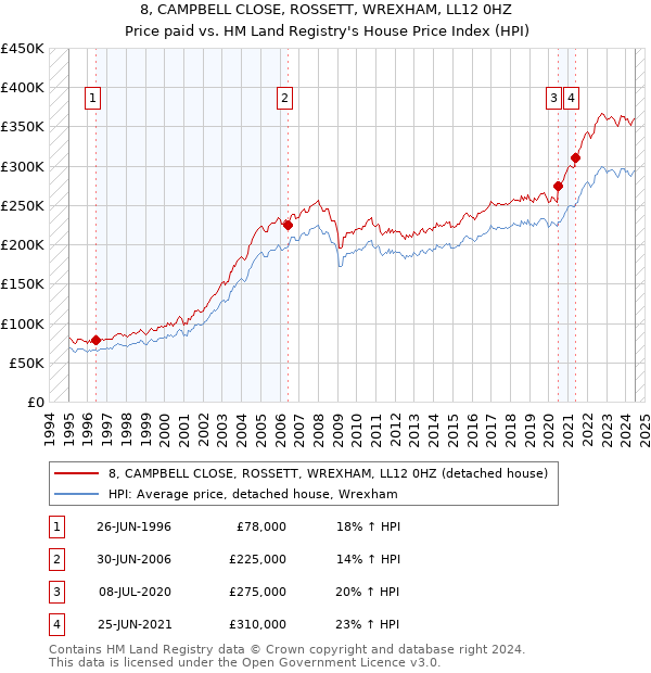 8, CAMPBELL CLOSE, ROSSETT, WREXHAM, LL12 0HZ: Price paid vs HM Land Registry's House Price Index