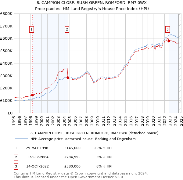 8, CAMPION CLOSE, RUSH GREEN, ROMFORD, RM7 0WX: Price paid vs HM Land Registry's House Price Index