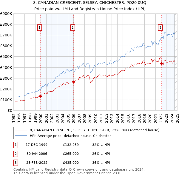 8, CANADIAN CRESCENT, SELSEY, CHICHESTER, PO20 0UQ: Price paid vs HM Land Registry's House Price Index