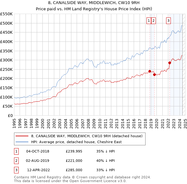 8, CANALSIDE WAY, MIDDLEWICH, CW10 9RH: Price paid vs HM Land Registry's House Price Index