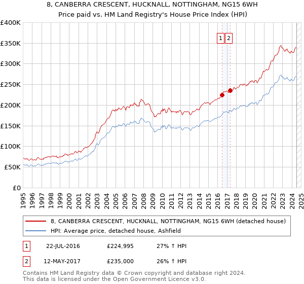 8, CANBERRA CRESCENT, HUCKNALL, NOTTINGHAM, NG15 6WH: Price paid vs HM Land Registry's House Price Index