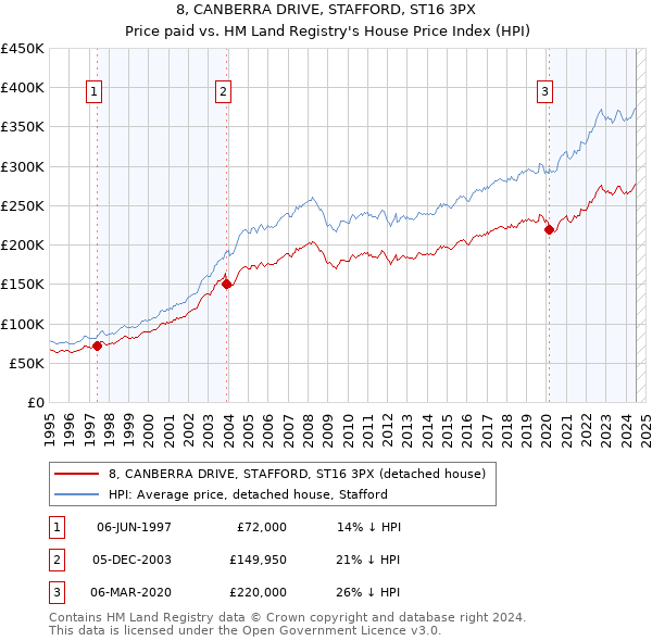 8, CANBERRA DRIVE, STAFFORD, ST16 3PX: Price paid vs HM Land Registry's House Price Index