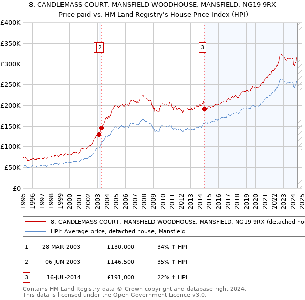 8, CANDLEMASS COURT, MANSFIELD WOODHOUSE, MANSFIELD, NG19 9RX: Price paid vs HM Land Registry's House Price Index