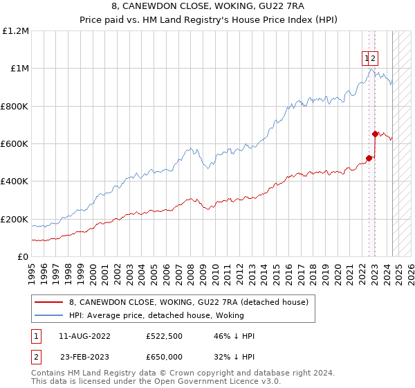 8, CANEWDON CLOSE, WOKING, GU22 7RA: Price paid vs HM Land Registry's House Price Index