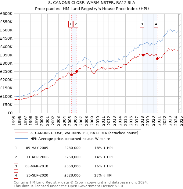 8, CANONS CLOSE, WARMINSTER, BA12 9LA: Price paid vs HM Land Registry's House Price Index