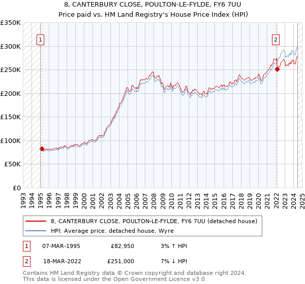 8, CANTERBURY CLOSE, POULTON-LE-FYLDE, FY6 7UU: Price paid vs HM Land Registry's House Price Index