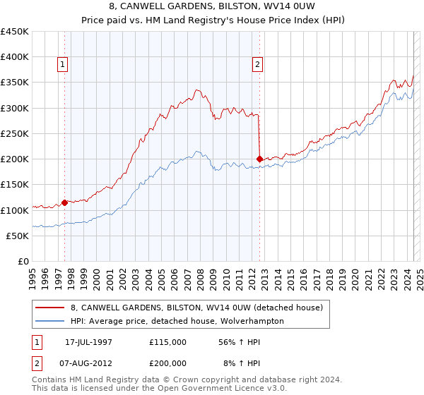 8, CANWELL GARDENS, BILSTON, WV14 0UW: Price paid vs HM Land Registry's House Price Index