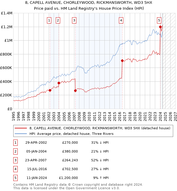 8, CAPELL AVENUE, CHORLEYWOOD, RICKMANSWORTH, WD3 5HX: Price paid vs HM Land Registry's House Price Index